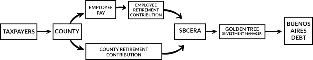 Flow chart of SBCERA money